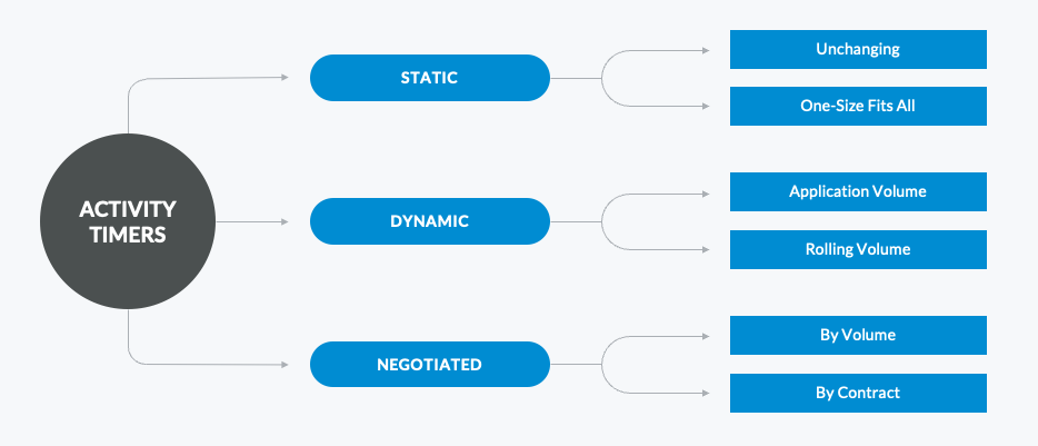 Automating timeframes in Alden ONE