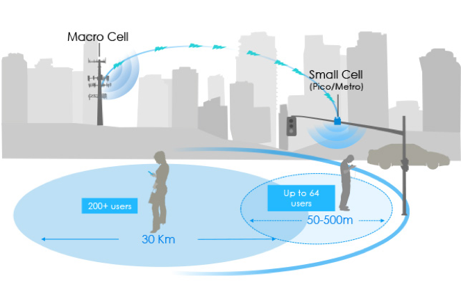 small cell tech